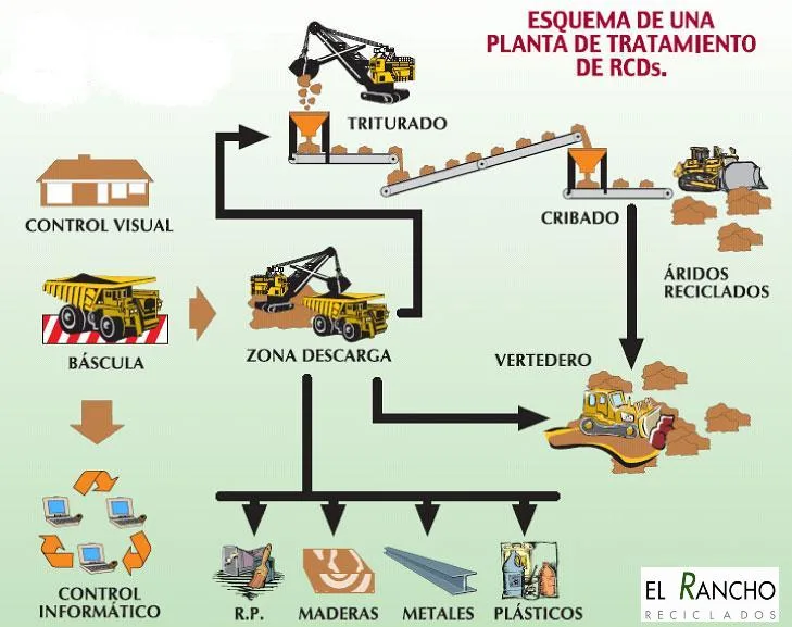 Esquema | RECICLADOS DE ESCOMBROS EL RANCHO SL
